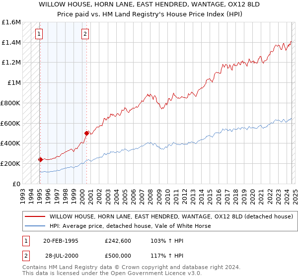 WILLOW HOUSE, HORN LANE, EAST HENDRED, WANTAGE, OX12 8LD: Price paid vs HM Land Registry's House Price Index