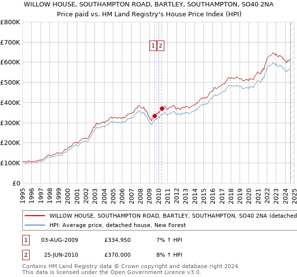 WILLOW HOUSE, SOUTHAMPTON ROAD, BARTLEY, SOUTHAMPTON, SO40 2NA: Price paid vs HM Land Registry's House Price Index