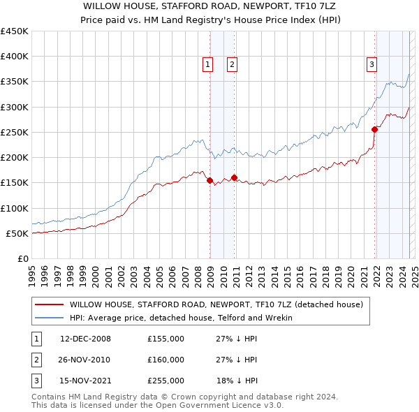 WILLOW HOUSE, STAFFORD ROAD, NEWPORT, TF10 7LZ: Price paid vs HM Land Registry's House Price Index