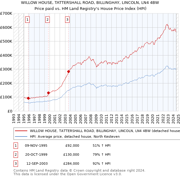 WILLOW HOUSE, TATTERSHALL ROAD, BILLINGHAY, LINCOLN, LN4 4BW: Price paid vs HM Land Registry's House Price Index