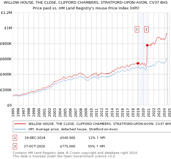 WILLOW HOUSE, THE CLOSE, CLIFFORD CHAMBERS, STRATFORD-UPON-AVON, CV37 8HS: Price paid vs HM Land Registry's House Price Index