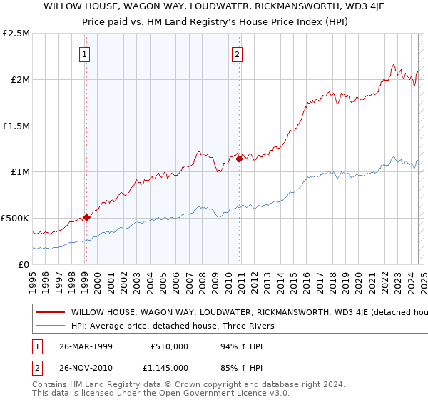 WILLOW HOUSE, WAGON WAY, LOUDWATER, RICKMANSWORTH, WD3 4JE: Price paid vs HM Land Registry's House Price Index