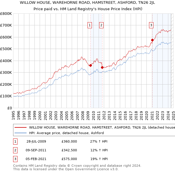 WILLOW HOUSE, WAREHORNE ROAD, HAMSTREET, ASHFORD, TN26 2JL: Price paid vs HM Land Registry's House Price Index