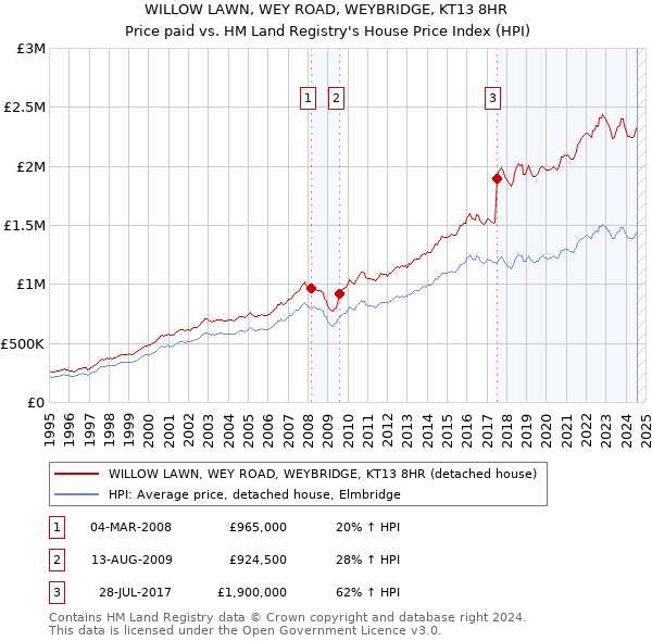 WILLOW LAWN, WEY ROAD, WEYBRIDGE, KT13 8HR: Price paid vs HM Land Registry's House Price Index