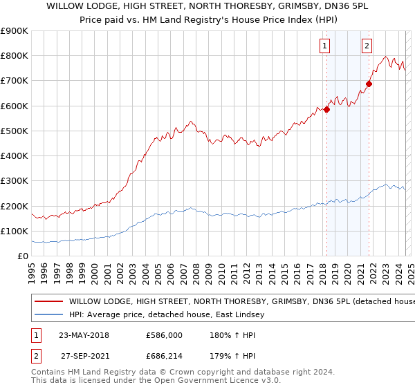 WILLOW LODGE, HIGH STREET, NORTH THORESBY, GRIMSBY, DN36 5PL: Price paid vs HM Land Registry's House Price Index