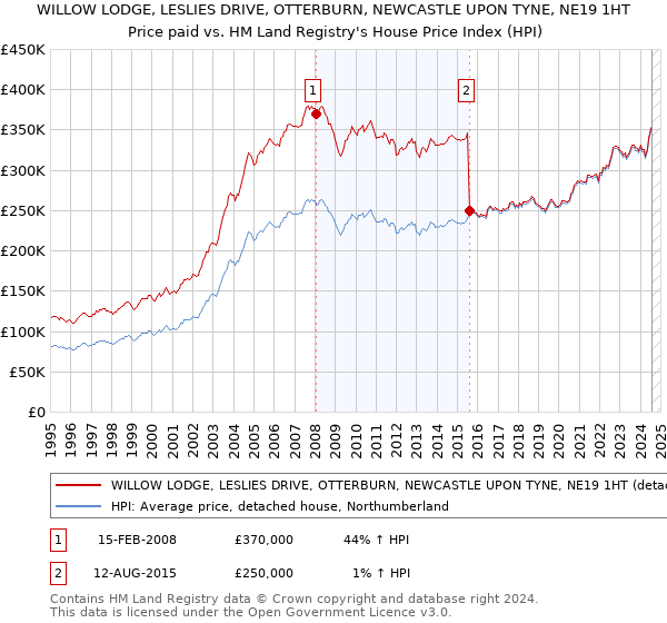 WILLOW LODGE, LESLIES DRIVE, OTTERBURN, NEWCASTLE UPON TYNE, NE19 1HT: Price paid vs HM Land Registry's House Price Index