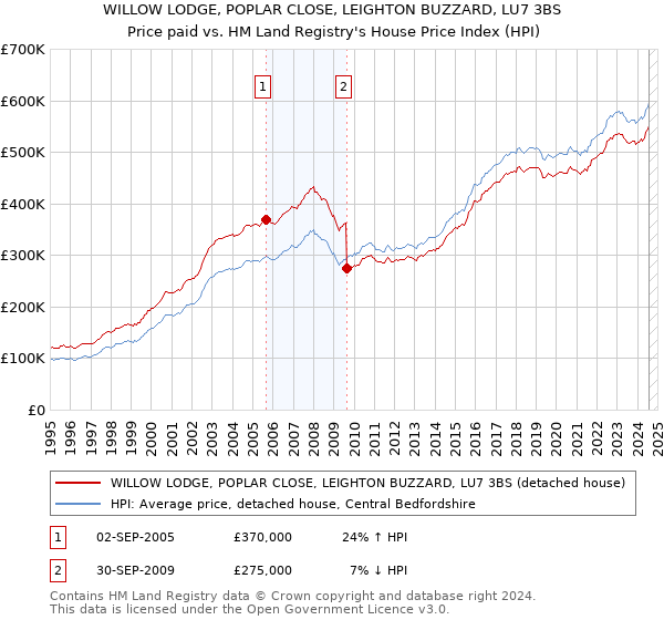 WILLOW LODGE, POPLAR CLOSE, LEIGHTON BUZZARD, LU7 3BS: Price paid vs HM Land Registry's House Price Index