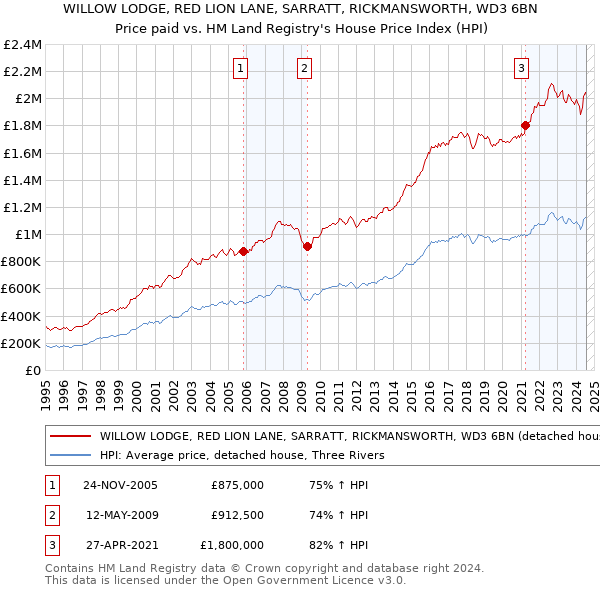 WILLOW LODGE, RED LION LANE, SARRATT, RICKMANSWORTH, WD3 6BN: Price paid vs HM Land Registry's House Price Index