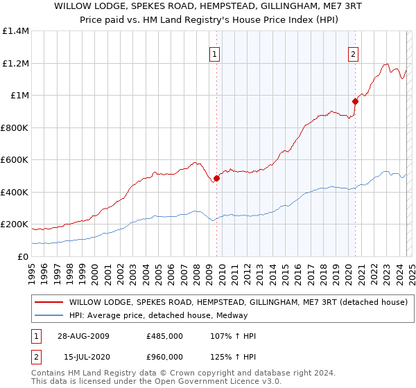 WILLOW LODGE, SPEKES ROAD, HEMPSTEAD, GILLINGHAM, ME7 3RT: Price paid vs HM Land Registry's House Price Index