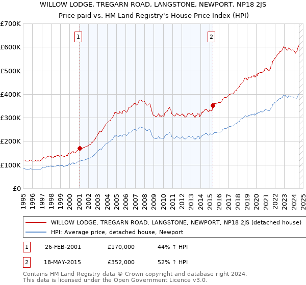 WILLOW LODGE, TREGARN ROAD, LANGSTONE, NEWPORT, NP18 2JS: Price paid vs HM Land Registry's House Price Index