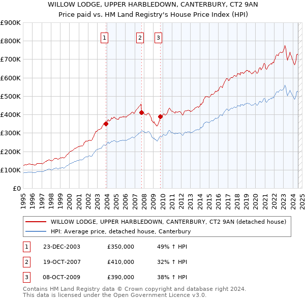 WILLOW LODGE, UPPER HARBLEDOWN, CANTERBURY, CT2 9AN: Price paid vs HM Land Registry's House Price Index