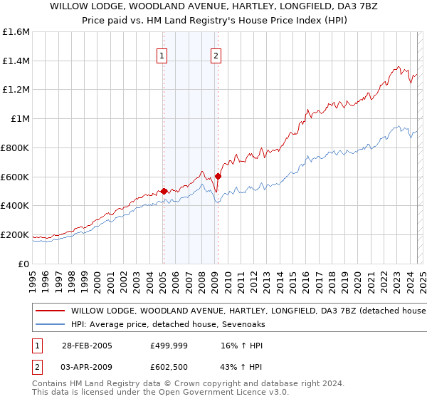 WILLOW LODGE, WOODLAND AVENUE, HARTLEY, LONGFIELD, DA3 7BZ: Price paid vs HM Land Registry's House Price Index