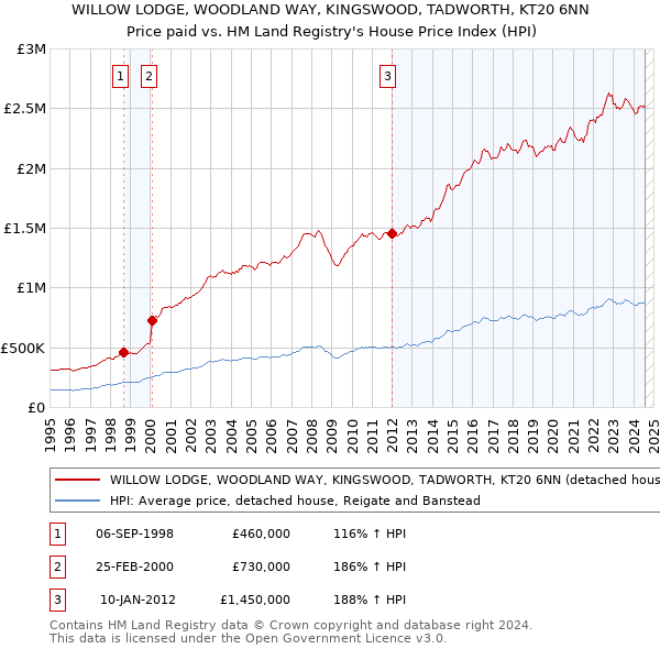 WILLOW LODGE, WOODLAND WAY, KINGSWOOD, TADWORTH, KT20 6NN: Price paid vs HM Land Registry's House Price Index