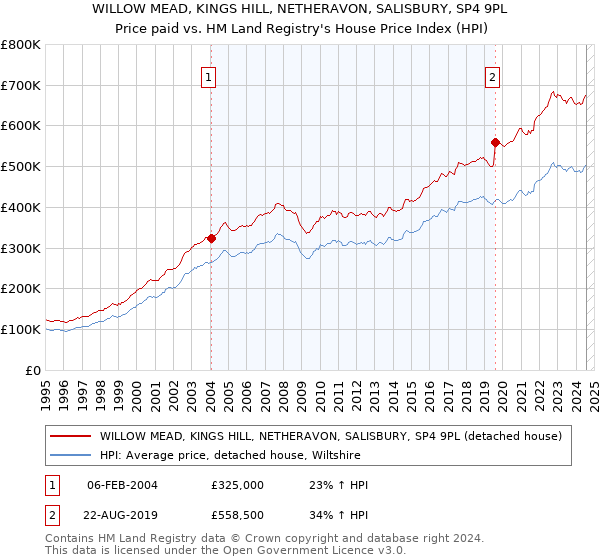 WILLOW MEAD, KINGS HILL, NETHERAVON, SALISBURY, SP4 9PL: Price paid vs HM Land Registry's House Price Index