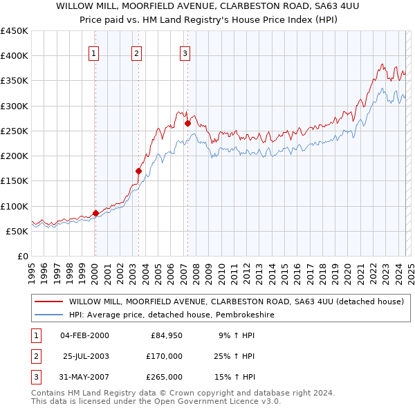 WILLOW MILL, MOORFIELD AVENUE, CLARBESTON ROAD, SA63 4UU: Price paid vs HM Land Registry's House Price Index