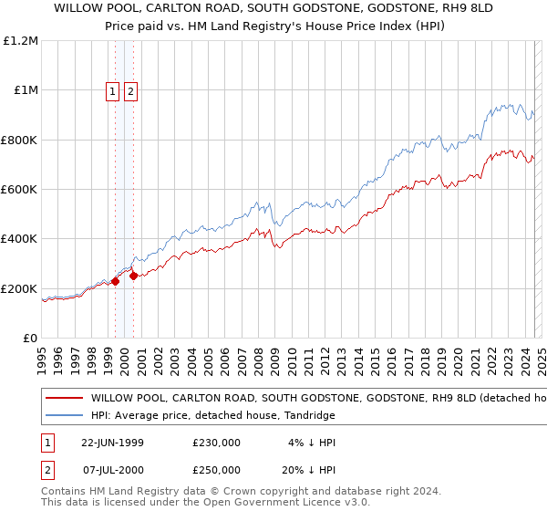 WILLOW POOL, CARLTON ROAD, SOUTH GODSTONE, GODSTONE, RH9 8LD: Price paid vs HM Land Registry's House Price Index