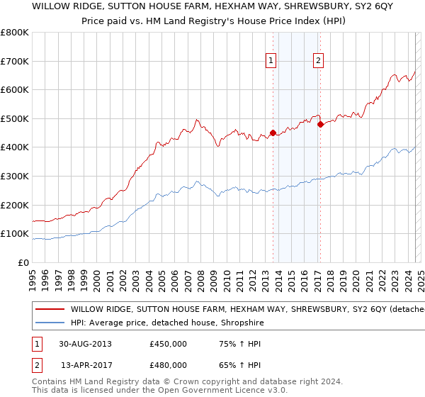 WILLOW RIDGE, SUTTON HOUSE FARM, HEXHAM WAY, SHREWSBURY, SY2 6QY: Price paid vs HM Land Registry's House Price Index