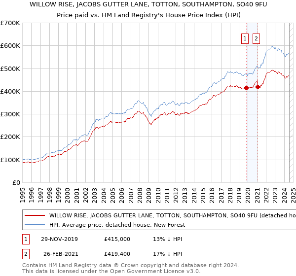 WILLOW RISE, JACOBS GUTTER LANE, TOTTON, SOUTHAMPTON, SO40 9FU: Price paid vs HM Land Registry's House Price Index