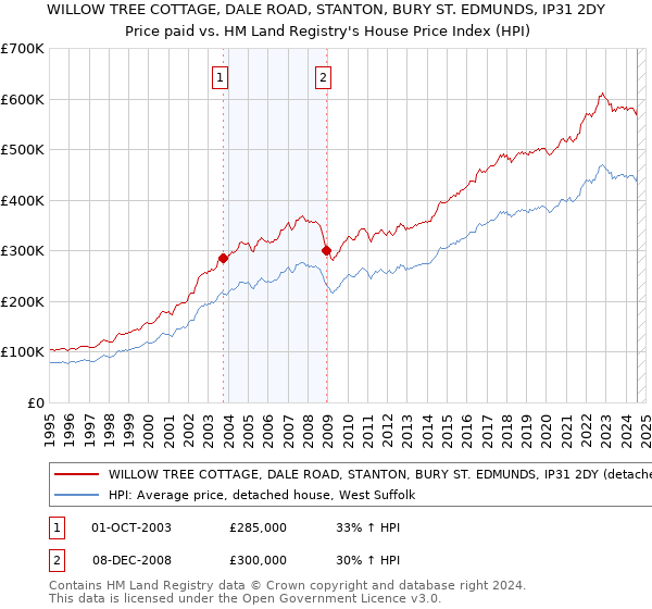 WILLOW TREE COTTAGE, DALE ROAD, STANTON, BURY ST. EDMUNDS, IP31 2DY: Price paid vs HM Land Registry's House Price Index