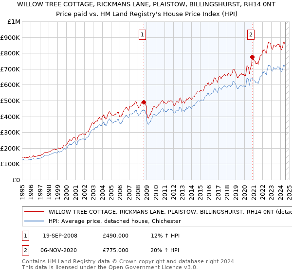 WILLOW TREE COTTAGE, RICKMANS LANE, PLAISTOW, BILLINGSHURST, RH14 0NT: Price paid vs HM Land Registry's House Price Index