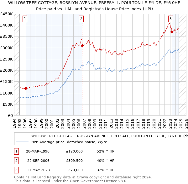 WILLOW TREE COTTAGE, ROSSLYN AVENUE, PREESALL, POULTON-LE-FYLDE, FY6 0HE: Price paid vs HM Land Registry's House Price Index