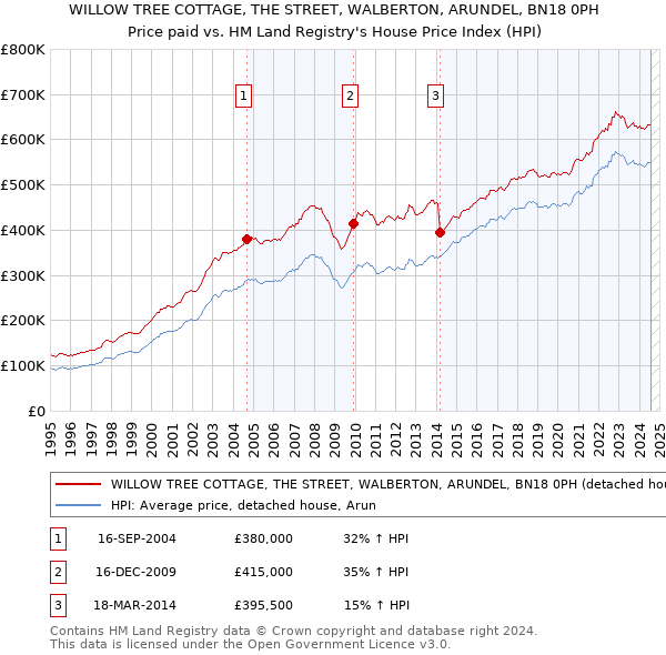 WILLOW TREE COTTAGE, THE STREET, WALBERTON, ARUNDEL, BN18 0PH: Price paid vs HM Land Registry's House Price Index