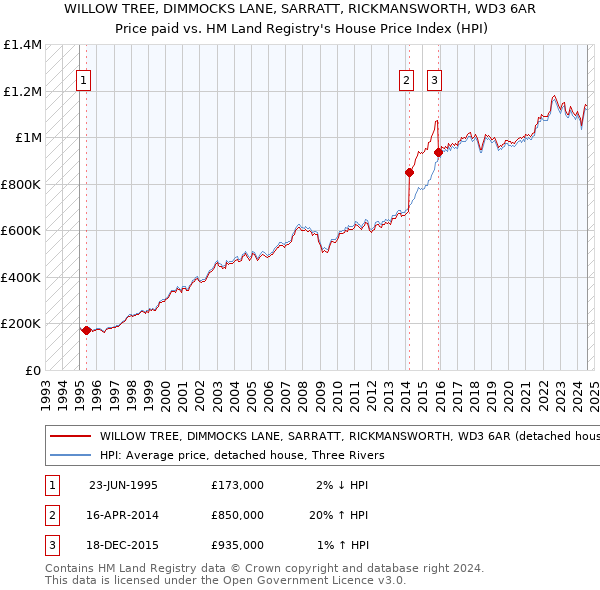 WILLOW TREE, DIMMOCKS LANE, SARRATT, RICKMANSWORTH, WD3 6AR: Price paid vs HM Land Registry's House Price Index