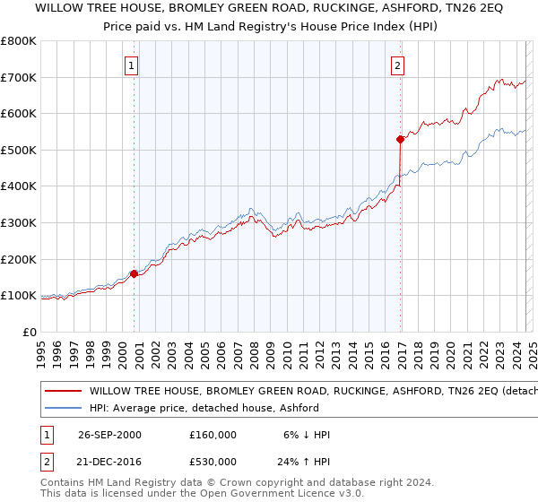 WILLOW TREE HOUSE, BROMLEY GREEN ROAD, RUCKINGE, ASHFORD, TN26 2EQ: Price paid vs HM Land Registry's House Price Index