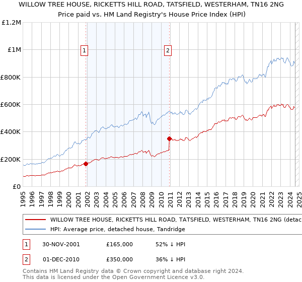 WILLOW TREE HOUSE, RICKETTS HILL ROAD, TATSFIELD, WESTERHAM, TN16 2NG: Price paid vs HM Land Registry's House Price Index