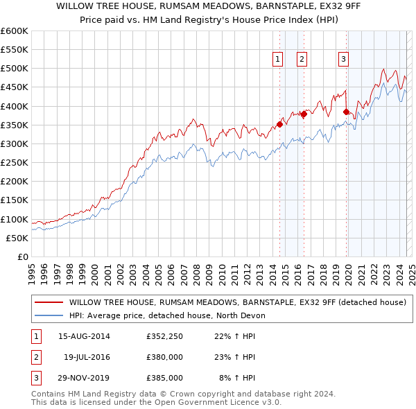 WILLOW TREE HOUSE, RUMSAM MEADOWS, BARNSTAPLE, EX32 9FF: Price paid vs HM Land Registry's House Price Index