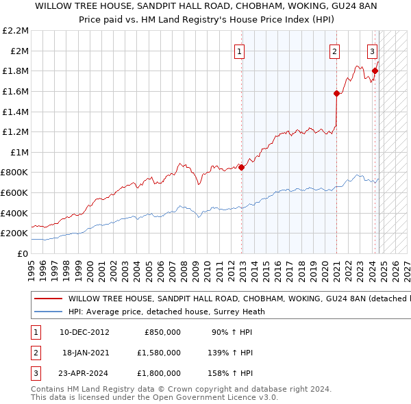 WILLOW TREE HOUSE, SANDPIT HALL ROAD, CHOBHAM, WOKING, GU24 8AN: Price paid vs HM Land Registry's House Price Index