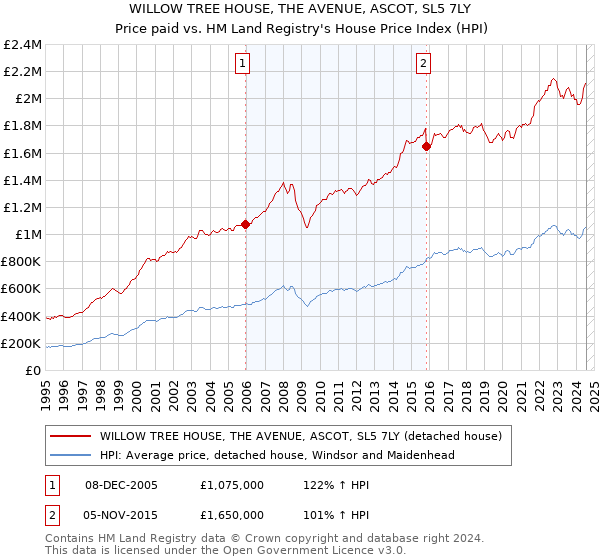 WILLOW TREE HOUSE, THE AVENUE, ASCOT, SL5 7LY: Price paid vs HM Land Registry's House Price Index