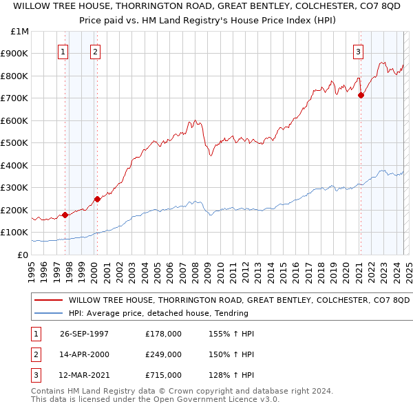 WILLOW TREE HOUSE, THORRINGTON ROAD, GREAT BENTLEY, COLCHESTER, CO7 8QD: Price paid vs HM Land Registry's House Price Index