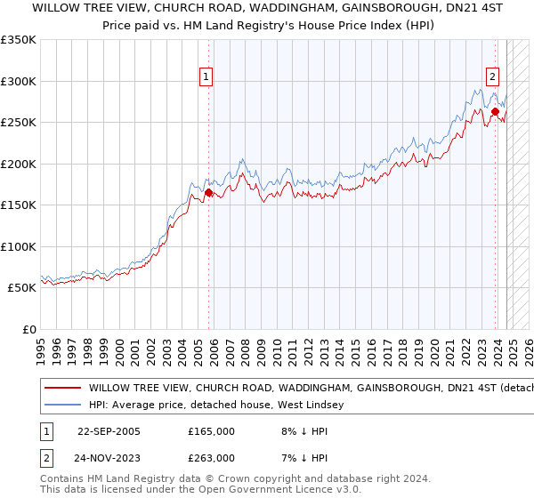 WILLOW TREE VIEW, CHURCH ROAD, WADDINGHAM, GAINSBOROUGH, DN21 4ST: Price paid vs HM Land Registry's House Price Index