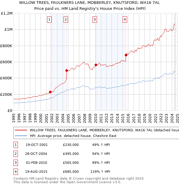 WILLOW TREES, FAULKNERS LANE, MOBBERLEY, KNUTSFORD, WA16 7AL: Price paid vs HM Land Registry's House Price Index