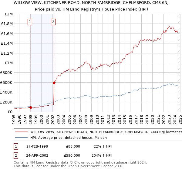 WILLOW VIEW, KITCHENER ROAD, NORTH FAMBRIDGE, CHELMSFORD, CM3 6NJ: Price paid vs HM Land Registry's House Price Index