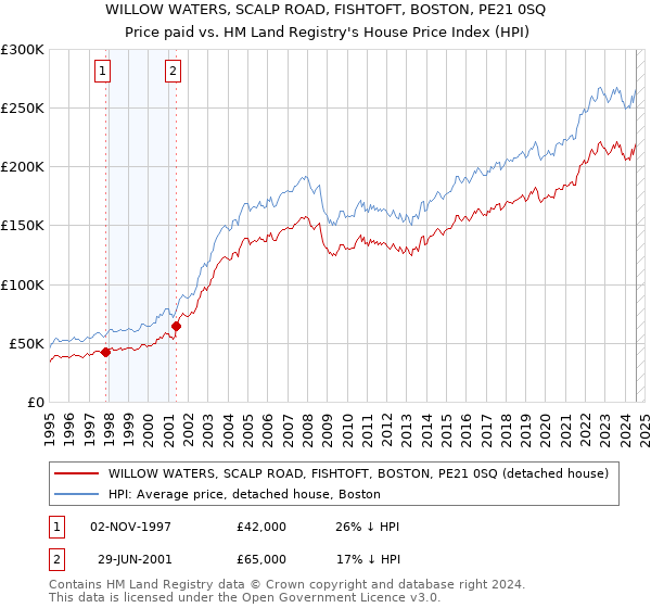 WILLOW WATERS, SCALP ROAD, FISHTOFT, BOSTON, PE21 0SQ: Price paid vs HM Land Registry's House Price Index