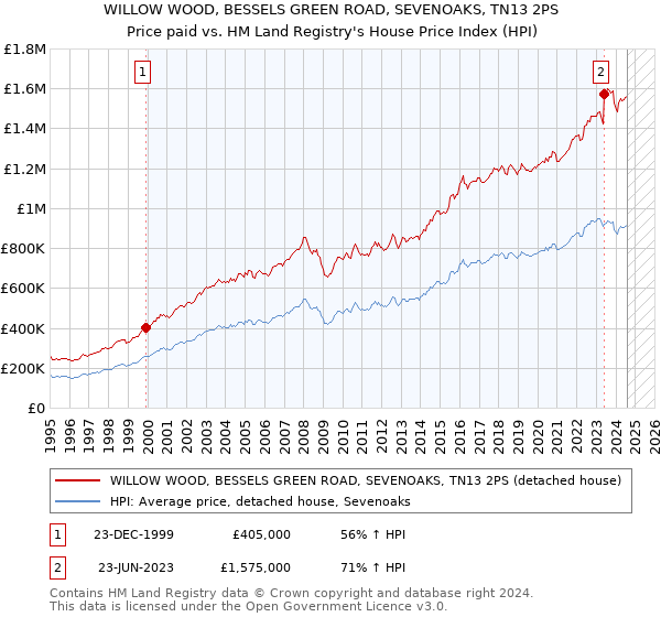 WILLOW WOOD, BESSELS GREEN ROAD, SEVENOAKS, TN13 2PS: Price paid vs HM Land Registry's House Price Index