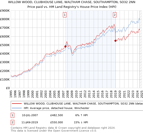 WILLOW WOOD, CLUBHOUSE LANE, WALTHAM CHASE, SOUTHAMPTON, SO32 2NN: Price paid vs HM Land Registry's House Price Index