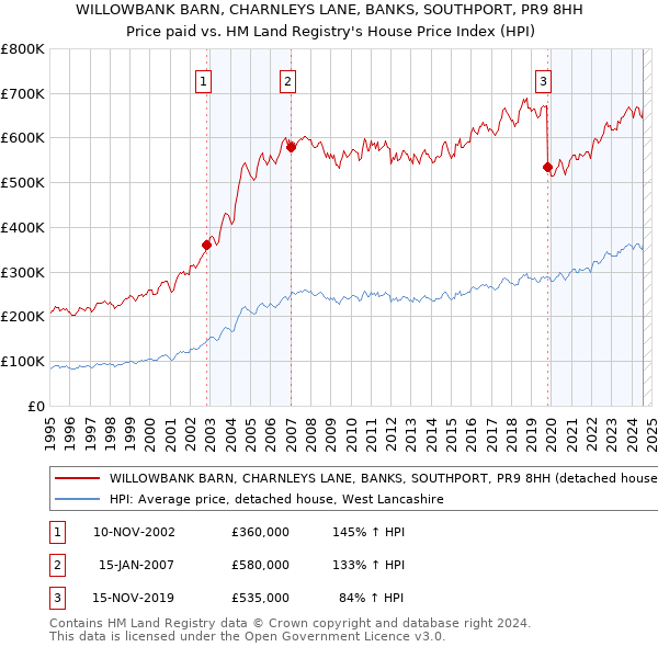 WILLOWBANK BARN, CHARNLEYS LANE, BANKS, SOUTHPORT, PR9 8HH: Price paid vs HM Land Registry's House Price Index