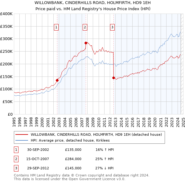 WILLOWBANK, CINDERHILLS ROAD, HOLMFIRTH, HD9 1EH: Price paid vs HM Land Registry's House Price Index