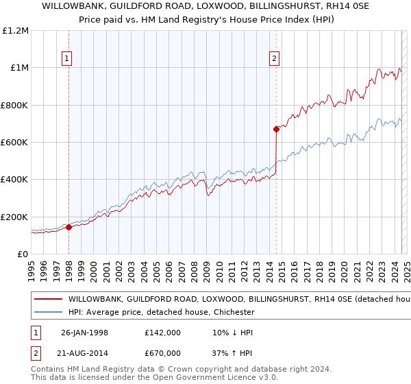 WILLOWBANK, GUILDFORD ROAD, LOXWOOD, BILLINGSHURST, RH14 0SE: Price paid vs HM Land Registry's House Price Index