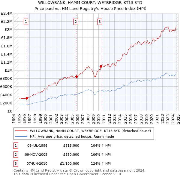 WILLOWBANK, HAMM COURT, WEYBRIDGE, KT13 8YD: Price paid vs HM Land Registry's House Price Index