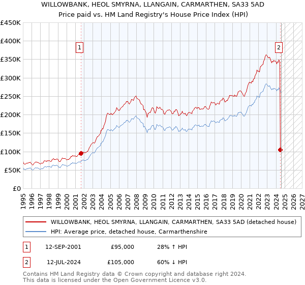 WILLOWBANK, HEOL SMYRNA, LLANGAIN, CARMARTHEN, SA33 5AD: Price paid vs HM Land Registry's House Price Index