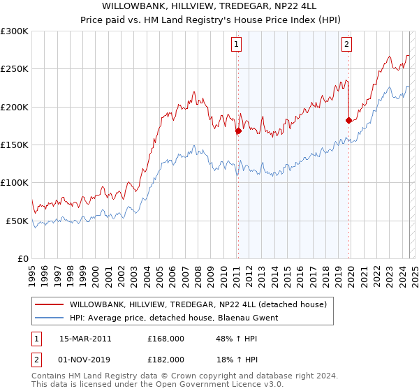 WILLOWBANK, HILLVIEW, TREDEGAR, NP22 4LL: Price paid vs HM Land Registry's House Price Index