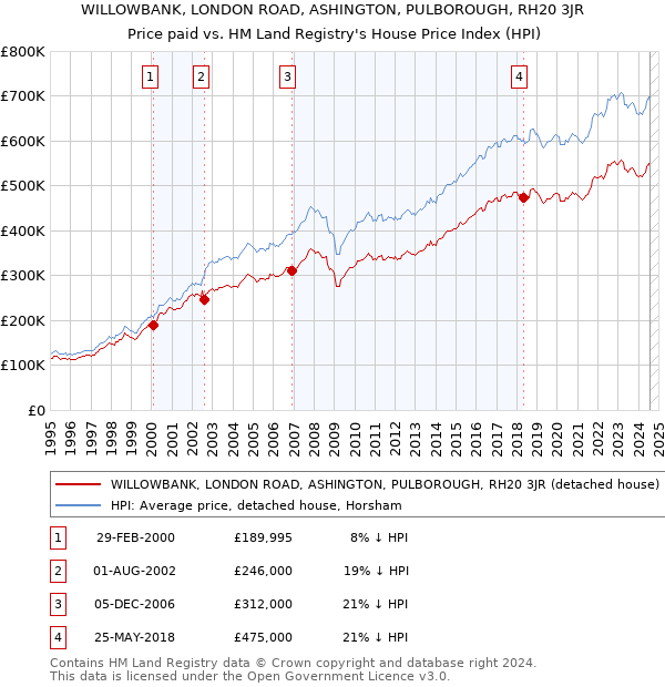 WILLOWBANK, LONDON ROAD, ASHINGTON, PULBOROUGH, RH20 3JR: Price paid vs HM Land Registry's House Price Index