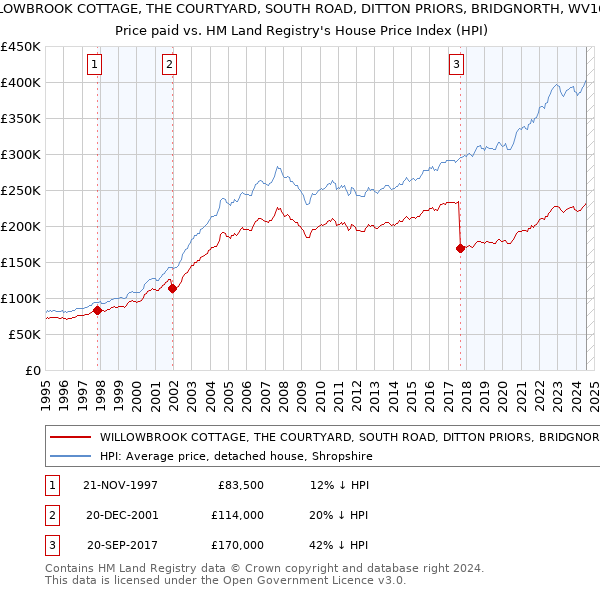 WILLOWBROOK COTTAGE, THE COURTYARD, SOUTH ROAD, DITTON PRIORS, BRIDGNORTH, WV16 6SJ: Price paid vs HM Land Registry's House Price Index