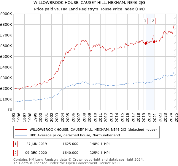 WILLOWBROOK HOUSE, CAUSEY HILL, HEXHAM, NE46 2JG: Price paid vs HM Land Registry's House Price Index