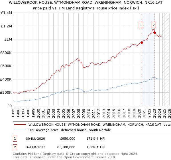 WILLOWBROOK HOUSE, WYMONDHAM ROAD, WRENINGHAM, NORWICH, NR16 1AT: Price paid vs HM Land Registry's House Price Index