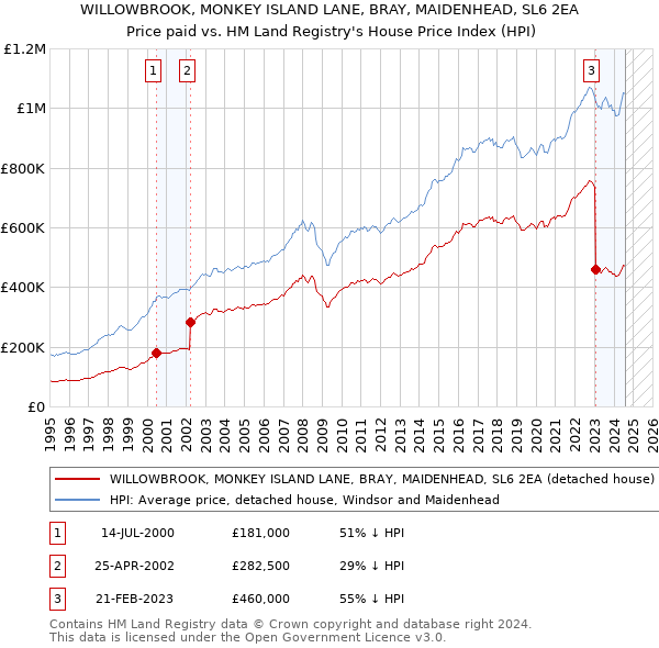 WILLOWBROOK, MONKEY ISLAND LANE, BRAY, MAIDENHEAD, SL6 2EA: Price paid vs HM Land Registry's House Price Index